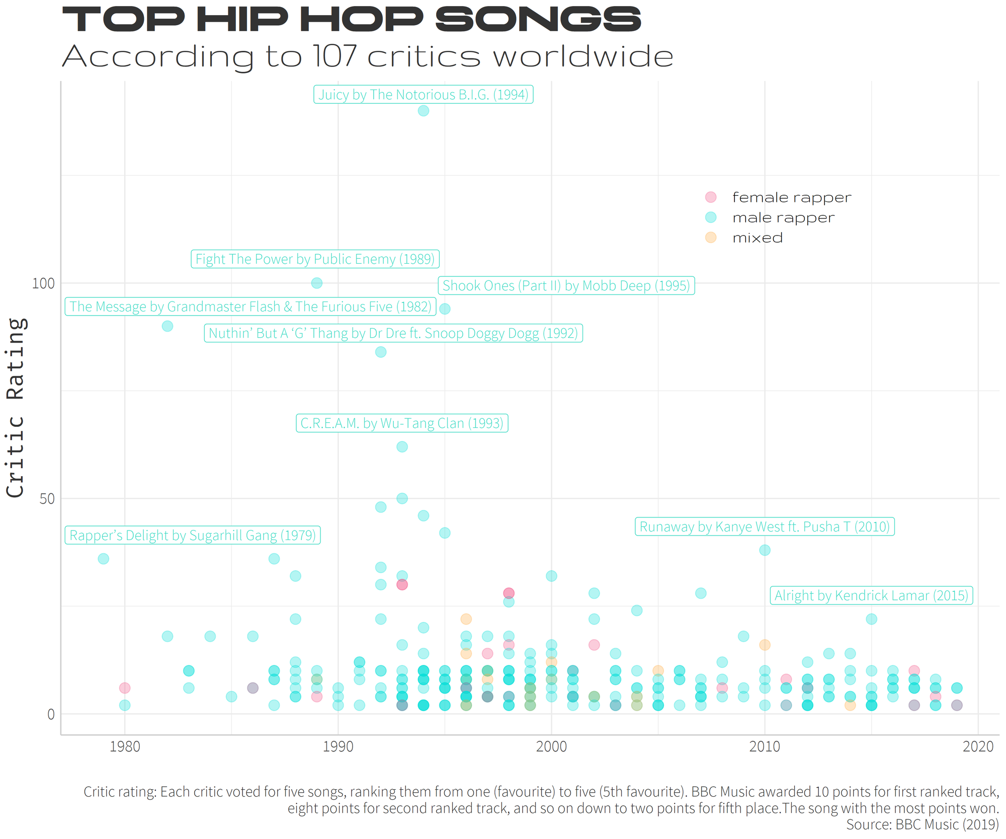 Best hot sale viewed songs